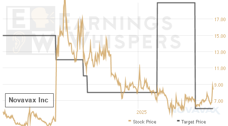 An historical view of analysts' average target prices for Novavax