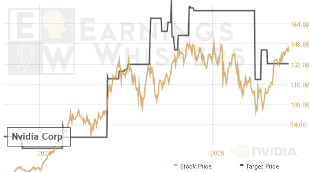 An historical view of analysts' average target prices for Nvidia