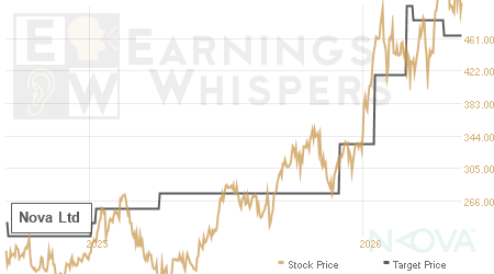 An historical view of analysts' average target prices for Nova