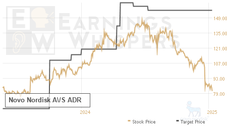 An historical view of analysts' average target prices for Novo Nordisk A\/S ADR