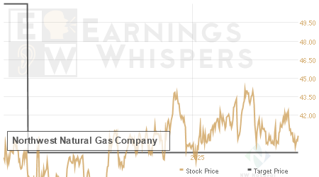 An historical view of analysts' average target prices for Northwest Natural Gas