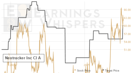 An historical view of analysts' average target prices for Nextracker Inc Cl A