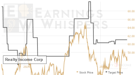 An historical view of analysts' average target prices for Realty Income