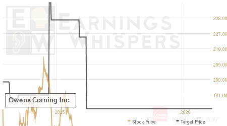 An historical view of analysts' average target prices for Owens Corning