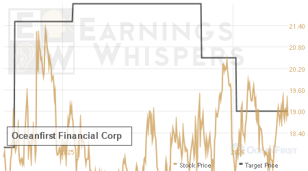 An historical view of analysts' average target prices for Oceanfirst Financial