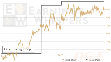 An historical view of analysts' average target prices for Oge Energy