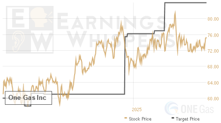 An historical view of analysts' average target prices for One Gas