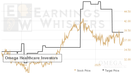 An historical view of analysts' average target prices for Omega Healthcare Investors