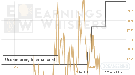 An historical view of analysts' average target prices for Oceaneering International