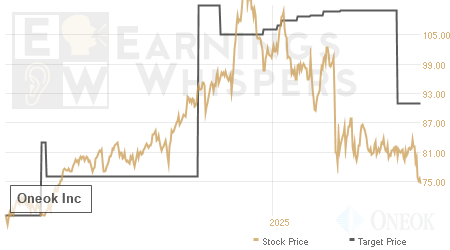 An historical view of analysts' average target prices for Oneok