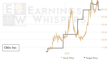 An historical view of analysts' average target prices for Oklo
