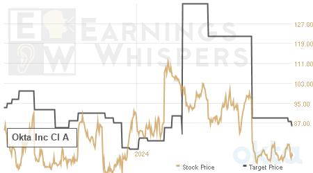 An historical view of analysts' average target prices for Okta Inc Cl A