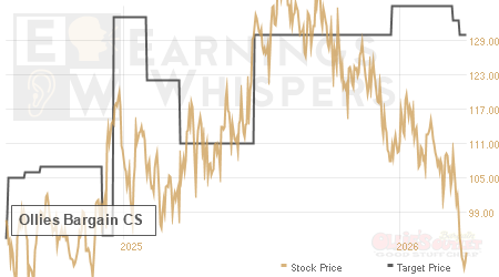 An historical view of analysts' average target prices for Ollies Bargain CS