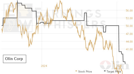 An historical view of analysts' average target prices for Olin