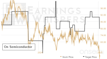 An historical view of analysts' average target prices for On Semiconductor