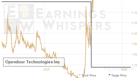 An historical view of analysts' average target prices for Opendoor Technologies