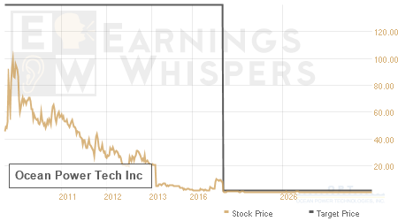 An historical view of analysts' average target prices for Ocean Power Tech