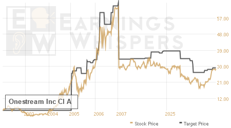 An historical view of analysts' average target prices for Onestream Inc Cl A