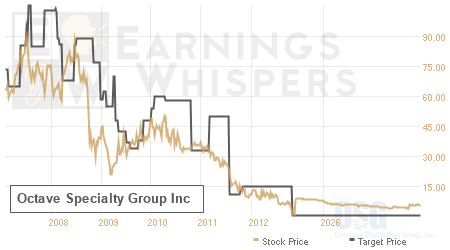 An historical view of analysts' average target prices for Octave Specialty Group
