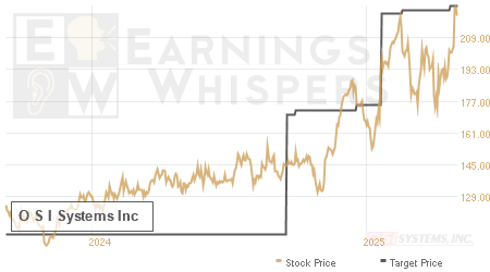 An historical view of analysts' average target prices for O S I Systems