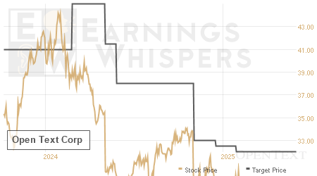 An historical view of analysts' average target prices for Open Text