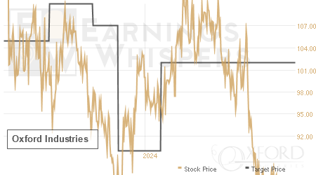 An historical view of analysts' average target prices for Oxford Industries