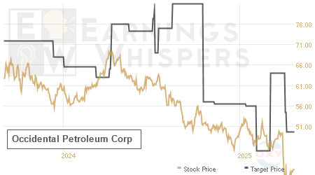 An historical view of analysts' average target prices for Occidental Petroleum