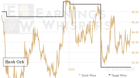 An historical view of analysts' average target prices for Bank Ozk