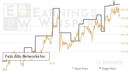 An historical view of analysts' average target prices for Palo Alto Networks