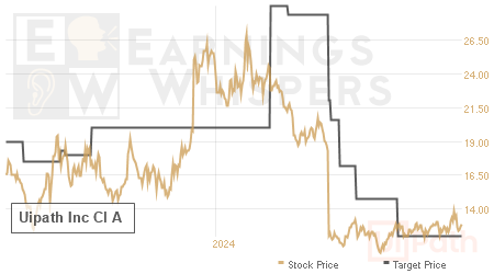 An historical view of analysts' average target prices for Uipath Inc Cl A