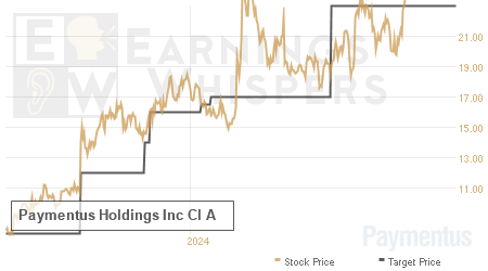 An historical view of analysts' average target prices for Paymentus Holdings Inc Cl A