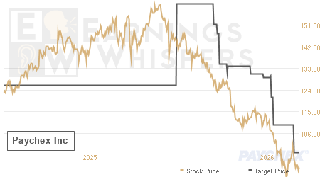 An historical view of analysts' average target prices for Paychex
