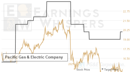 An historical view of analysts' average target prices for Pacific Gas & Electric