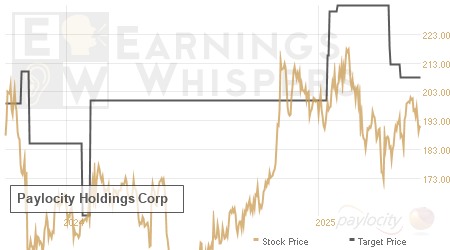 An historical view of analysts' average target prices for Paylocity Holdings