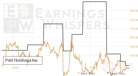 An historical view of analysts' average target prices for Pdd Holdings