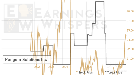 An historical view of analysts' average target prices for Penguin Solutions