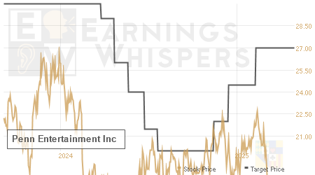 An historical view of analysts' average target prices for Penn Entertainment