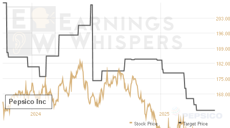 An historical view of analysts' average target prices for Pepsico