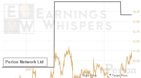 An historical view of analysts' average target prices for Perion Network