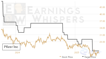 An historical view of analysts' average target prices for Pfizer