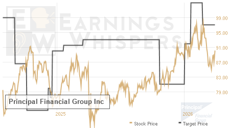 An historical view of analysts' average target prices for Principal Financial Group