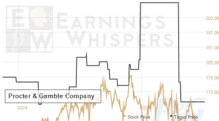 An historical view of analysts' average target prices for Procter & Gamble