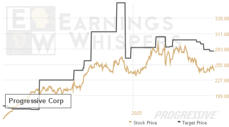 An historical view of analysts' average target prices for Progressive