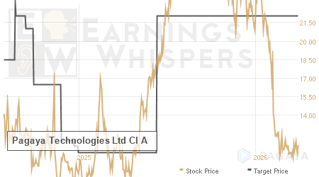 An historical view of analysts' average target prices for Pagaya Technologies Ltd Cl A