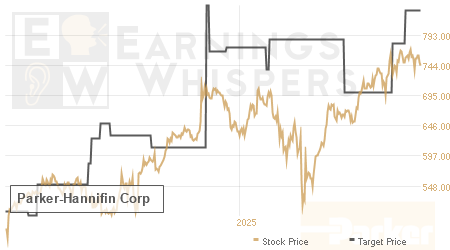 An historical view of analysts' average target prices for Parker-Hannifin