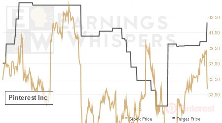 An historical view of analysts' average target prices for Pinterest