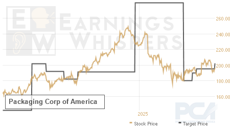 An historical view of analysts' average target prices for Packaging Corp of America