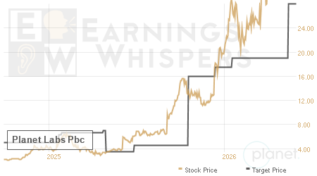 An historical view of analysts' average target prices for Planet Labs Pbc