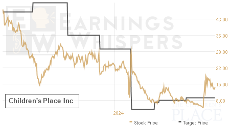 An historical view of analysts' average target prices for Children's Place