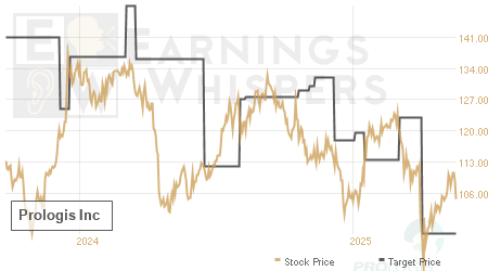 An historical view of analysts' average target prices for Prologis